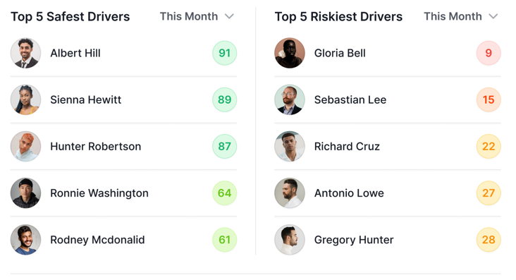 Top five safest and riskiest driver rankings for the month with color-coded safety scores