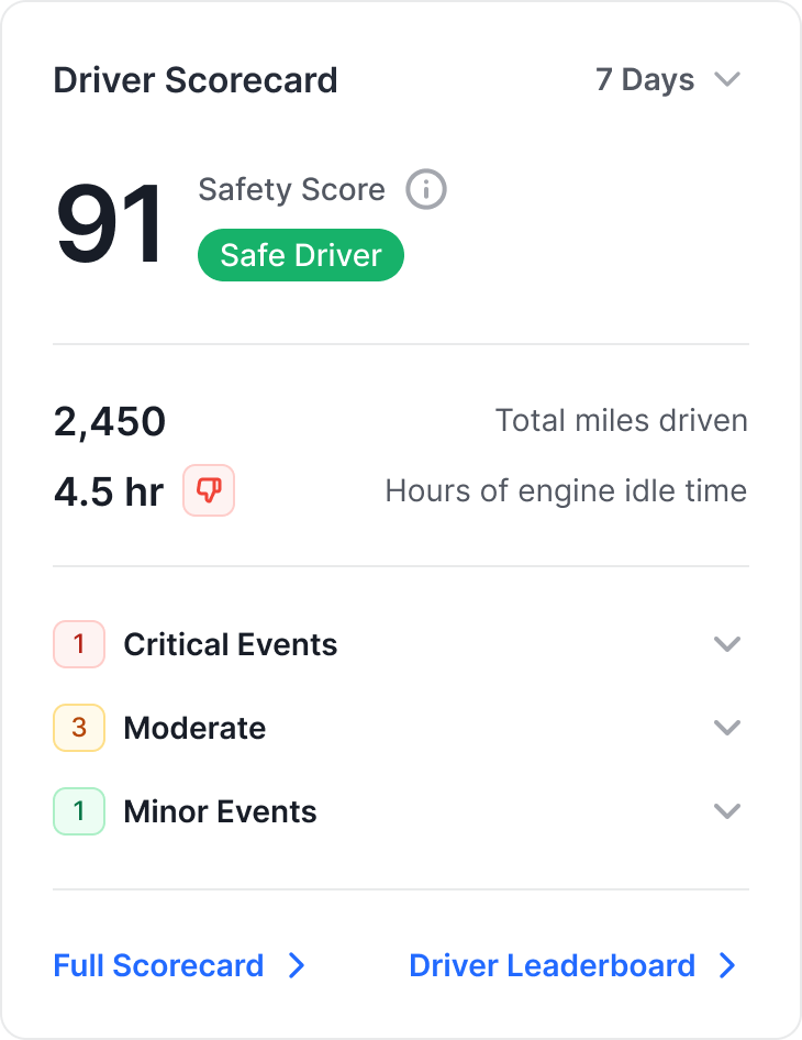 Driver scorecard with a 91 safety score, miles driven, idle time, and critical, moderate, and minor event counts